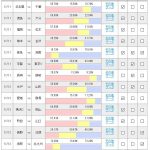第970回 toto(11/11,12)のオカルト予想 「J2熾烈な2位争い、2位長崎に降格争い中の讃岐がどこまで粘れるか?、3位名古屋と好調千葉、4位福岡とプレーオフ圏松本の戦いも熱い!」