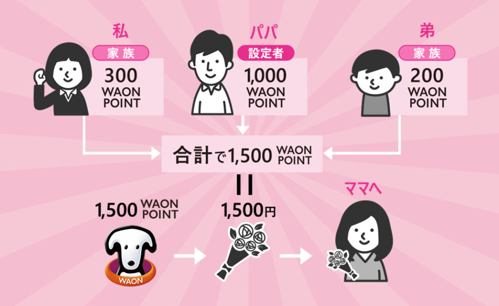 【イオンカードセレクト】ときめきポイントを家族カードに紐づいたWAON POINTに交換するには？【イオンややこしい